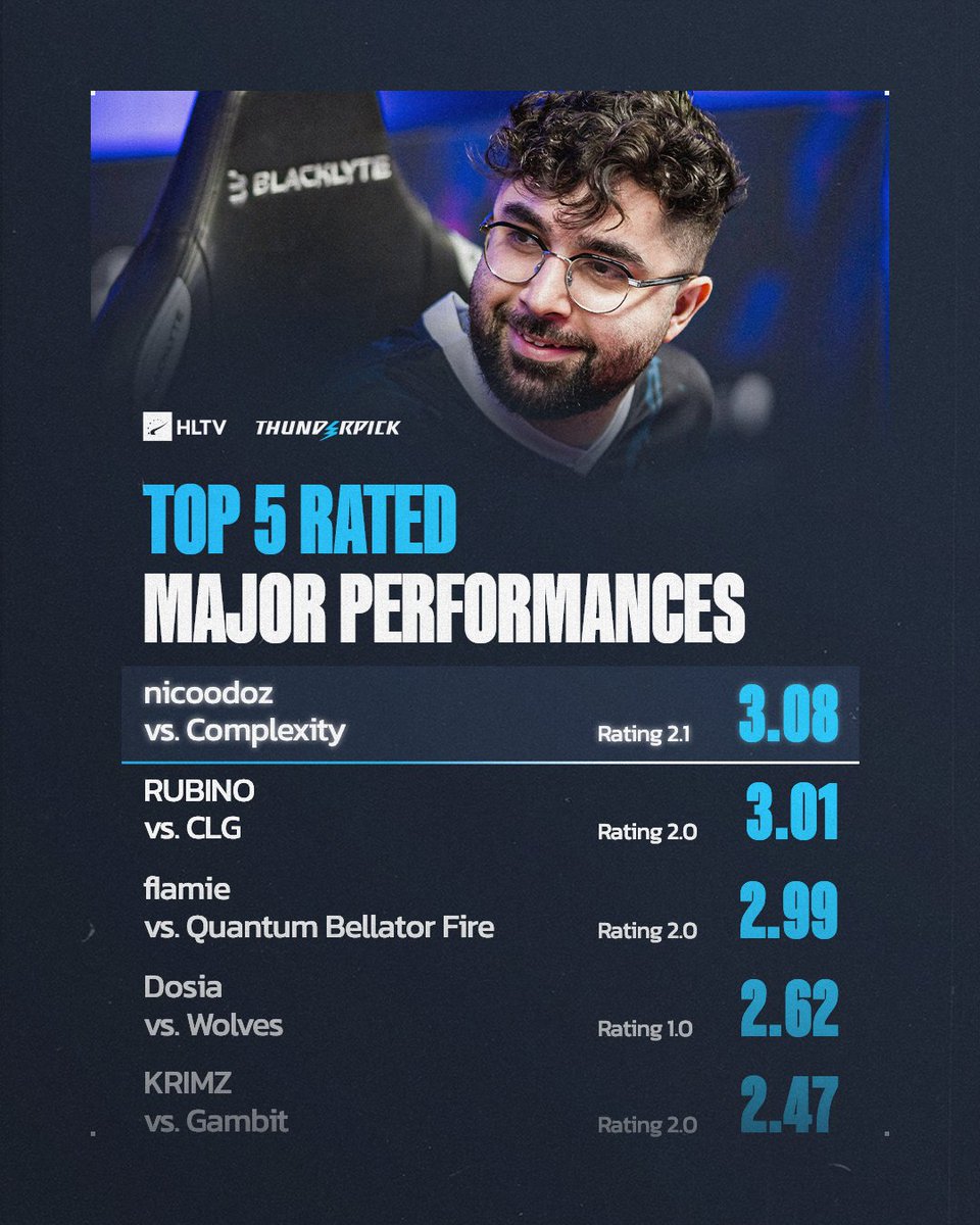 百家乐-🎮HLTV：nicoodoz首战3.08Rating已刷新Major历史记录