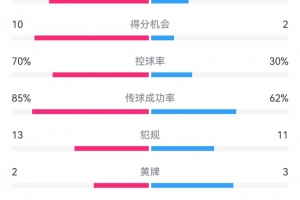 碾压！申花3-1玉昆数据：申花狂射37脚，得分机会10-2，角球16-1